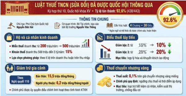 Luật thuế thu nhập cá nhân năm 2025